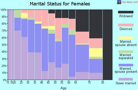 Zip code 30401 marital status for females