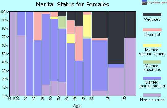 Zip code 30410 marital status for females