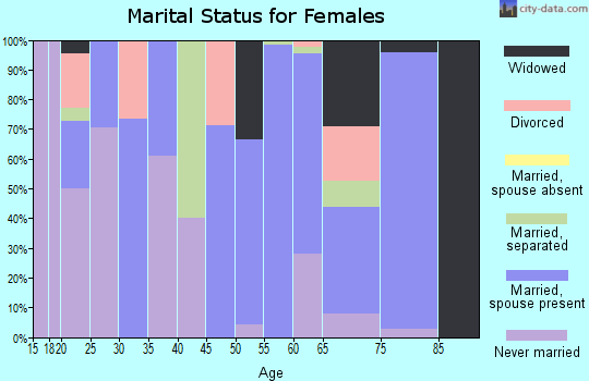 Zip code 30411 marital status for females
