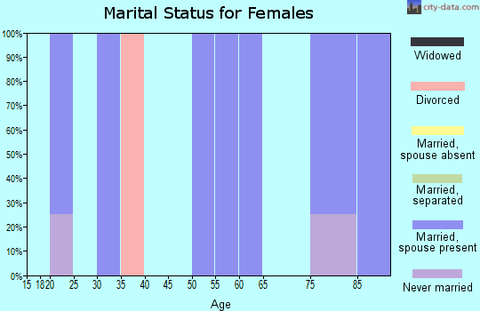 Zip code 30412 marital status for females
