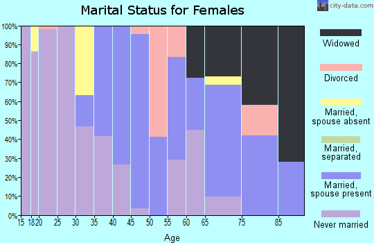 Zip code 30413 marital status for females