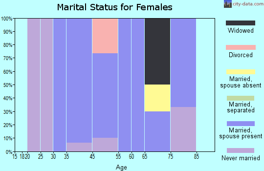 Zip code 30414 marital status for females