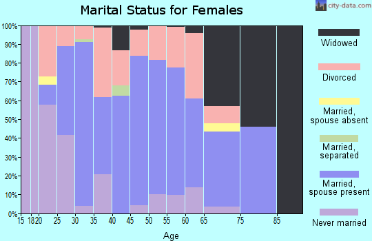 Zip code 30415 marital status for females