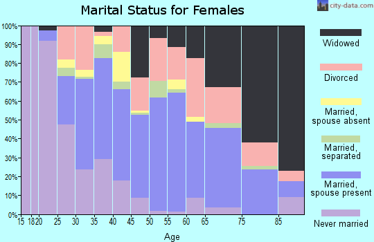 Zip code 30417 marital status for females