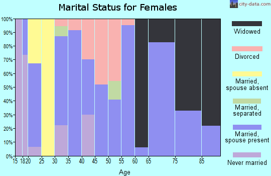 Zip code 30420 marital status for females