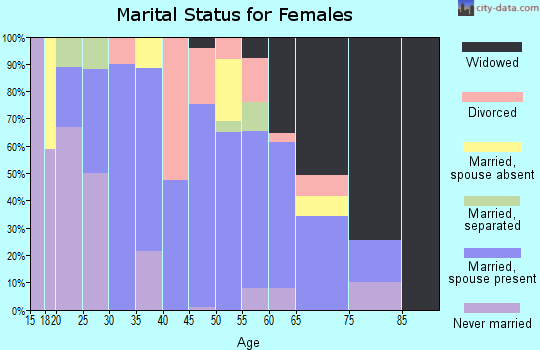 Zip code 30421 marital status for females