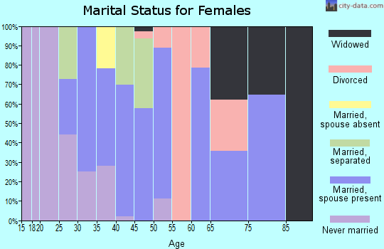 Zip code 30425 marital status for females