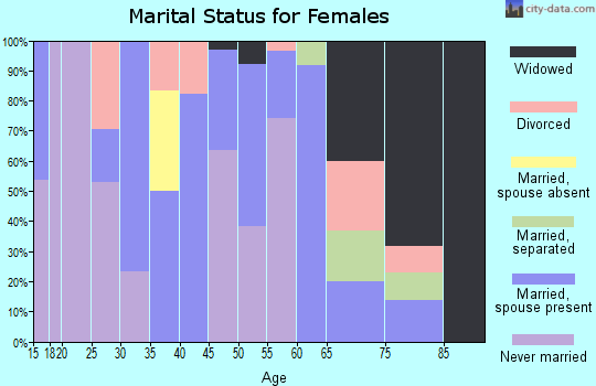 Zip code 30426 marital status for females