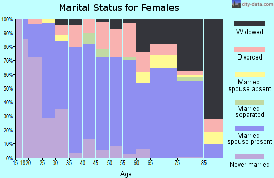 Zip code 30427 marital status for females
