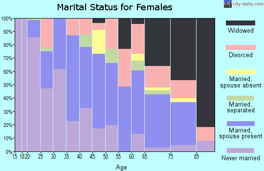 Zip code 30434 marital status for females