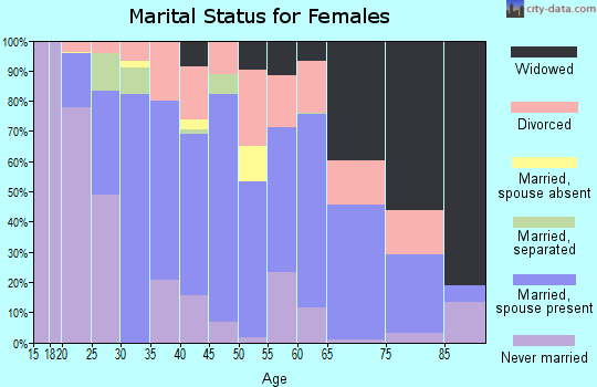 Zip code 30436 marital status for females
