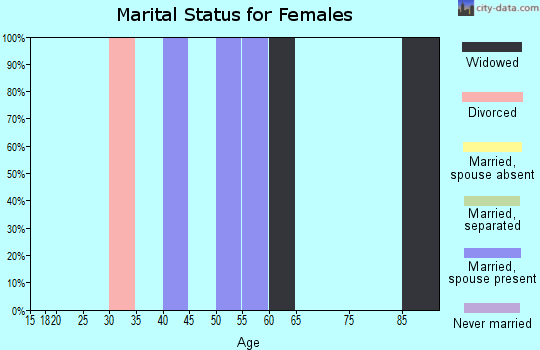 Zip code 30438 marital status for females