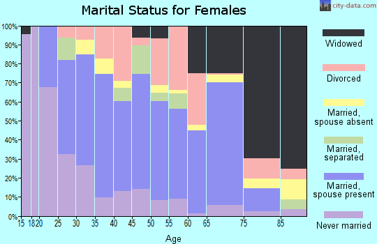 Zip code 30439 marital status for females