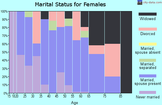 Zip code 30441 marital status for females