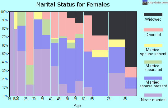 Zip code 30442 marital status for females