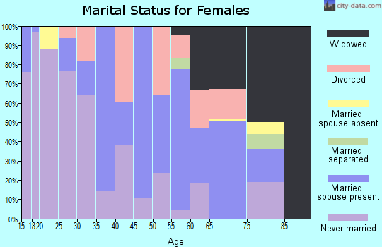 Zip code 30445 marital status for females