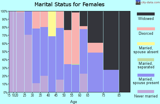 Zip code 30446 marital status for females