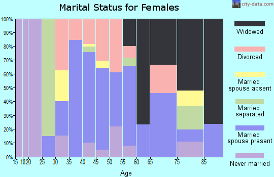 Zip code 30450 marital status for females