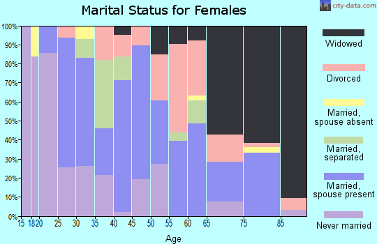 Zip code 30453 marital status for females