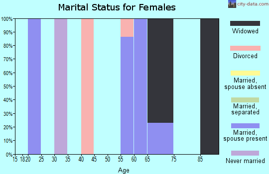 Zip code 30454 marital status for females