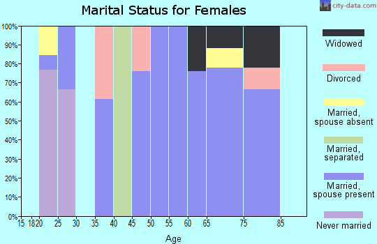 Zip code 30455 marital status for females