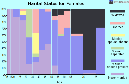Zip code 30456 marital status for females