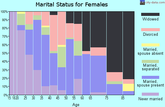 Zip code 30457 marital status for females