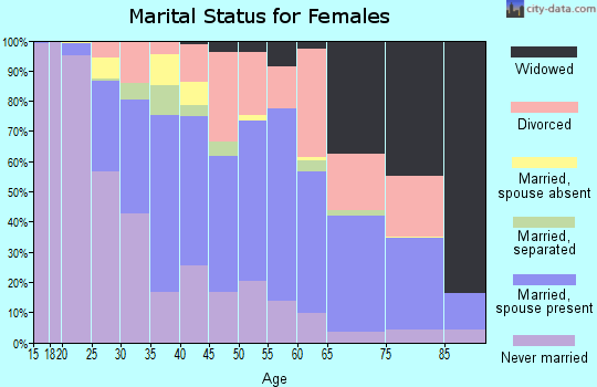 Zip code 30458 marital status for females
