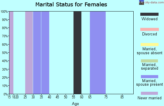 Zip code 30464 marital status for females