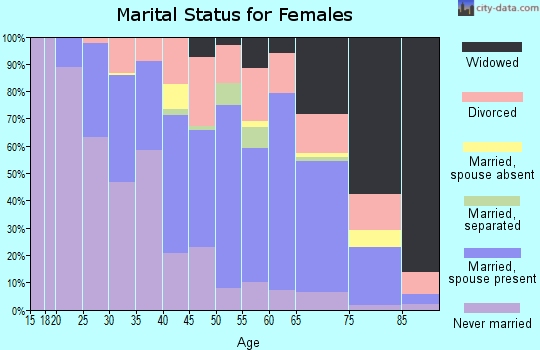 Zip code 30467 marital status for females