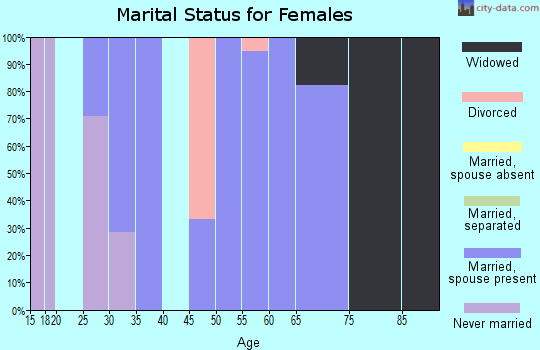 Zip code 30470 marital status for females