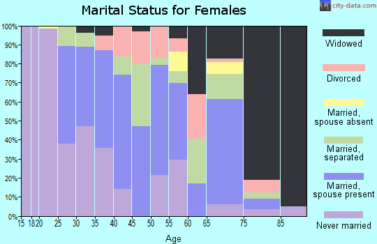 Zip code 30477 marital status for females