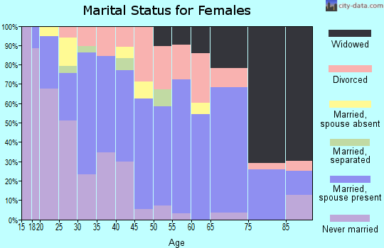 Zip code 30504 marital status for females