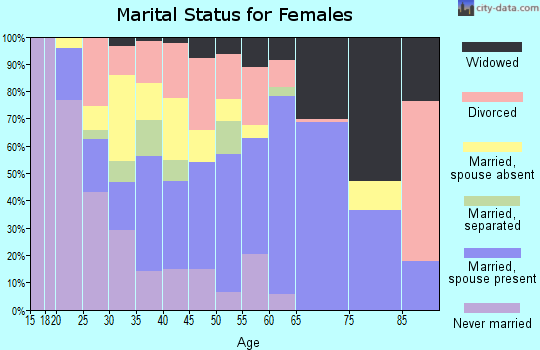Zip code 30510 marital status for females