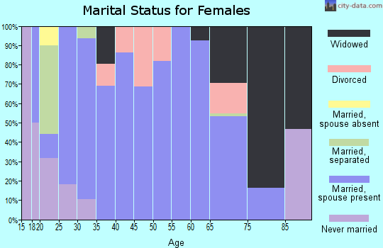 Zip code 30511 marital status for females