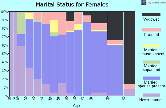 Zip code 30512 marital status for females