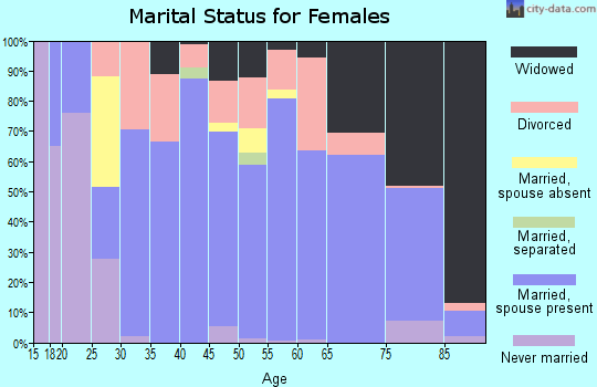 Zip code 30513 marital status for females