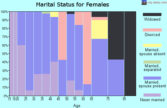 Zip code 30516 marital status for females