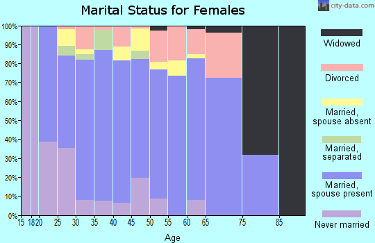 Zip code 30517 marital status for females