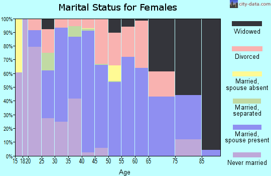 Zip code 30520 marital status for females