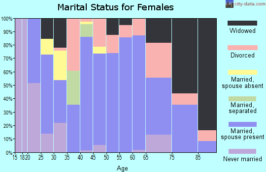 Zip code 30521 marital status for females