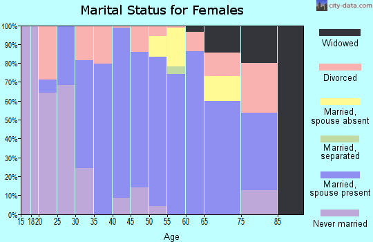 Zip code 30527 marital status for females