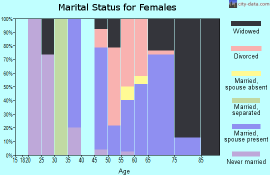 Zip code 30545 marital status for females