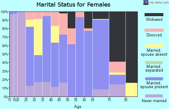Zip code 30547 marital status for females