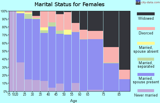 Zip code 30549 marital status for females