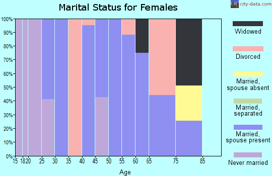 Zip code 30552 marital status for females