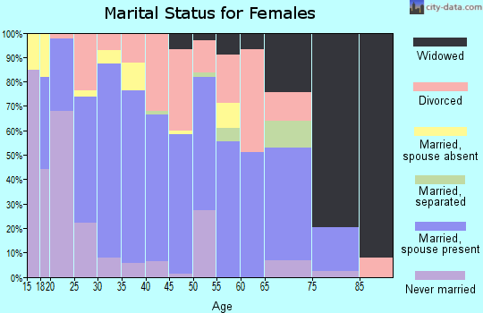 Zip code 30558 marital status for females