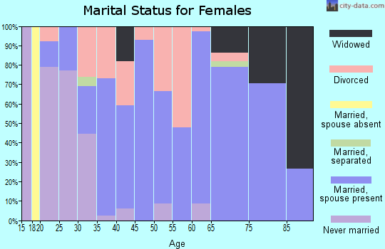 Zip code 30560 marital status for females