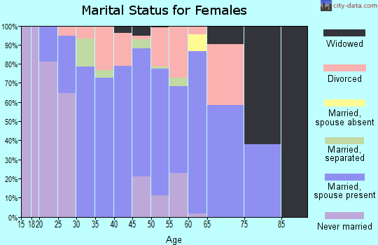Zip code 30563 marital status for females