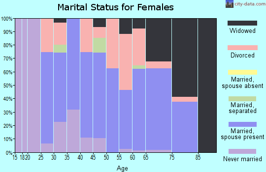Zip code 30565 marital status for females